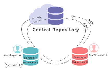 Two developers can use Git in combination with a remote repository, usually accessed via the internet. By pushing and pulling changes to and from the remote repository, they are each able to synchronise their local copy of the project with the changes the other developer has committed.