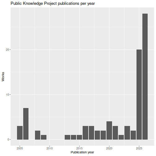 Bar chart of Public Knowledge Project publications by year, showing a handful of works per year from 2005 through 2024, then a sharp jump to 20 works in 2025 and 28 in 2026