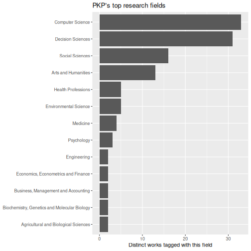 Horizontal bar chart of Public Knowledge Project's top research fields by number of distinct works, led by Computer Science and Decision Sciences